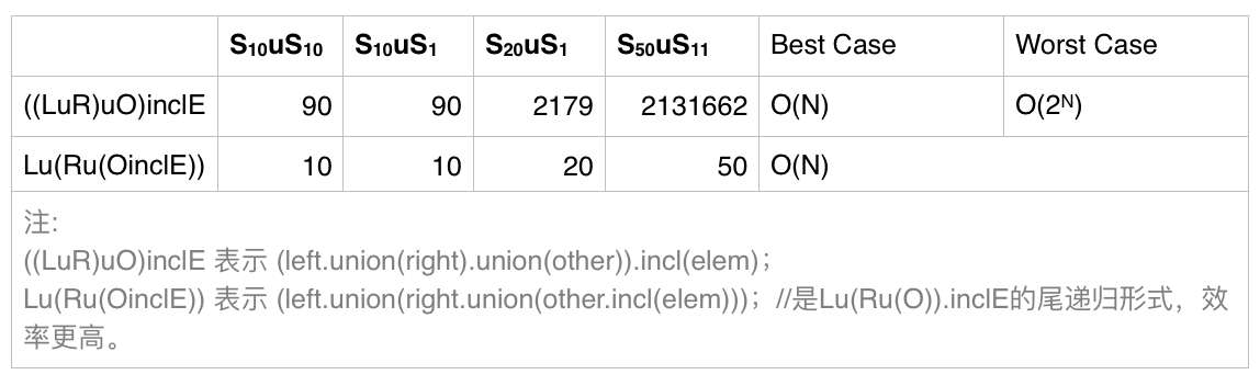 union comparision